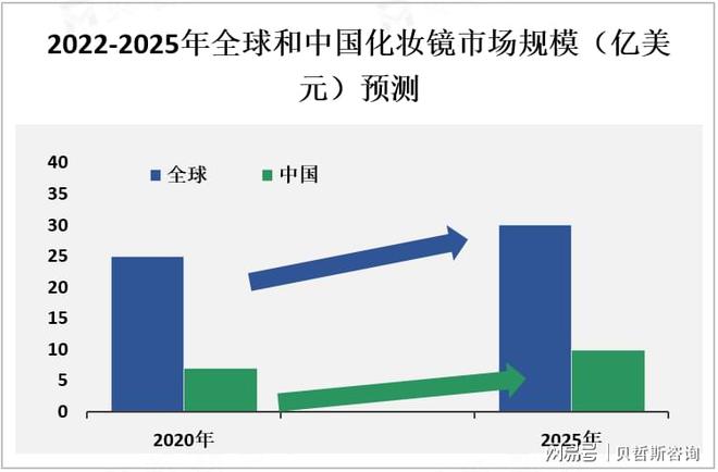 中国市场是全球最大的化妆镜之一pg电子化