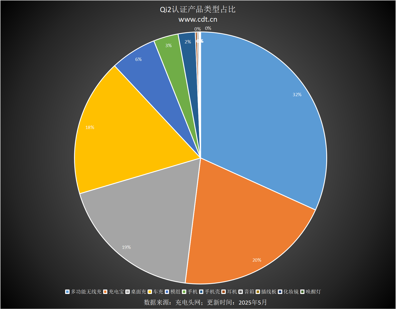 备涵盖多功能无线充、桌面充、车充电宝等配件pg电子中国Qi2设备生态超过1600款设(图5)