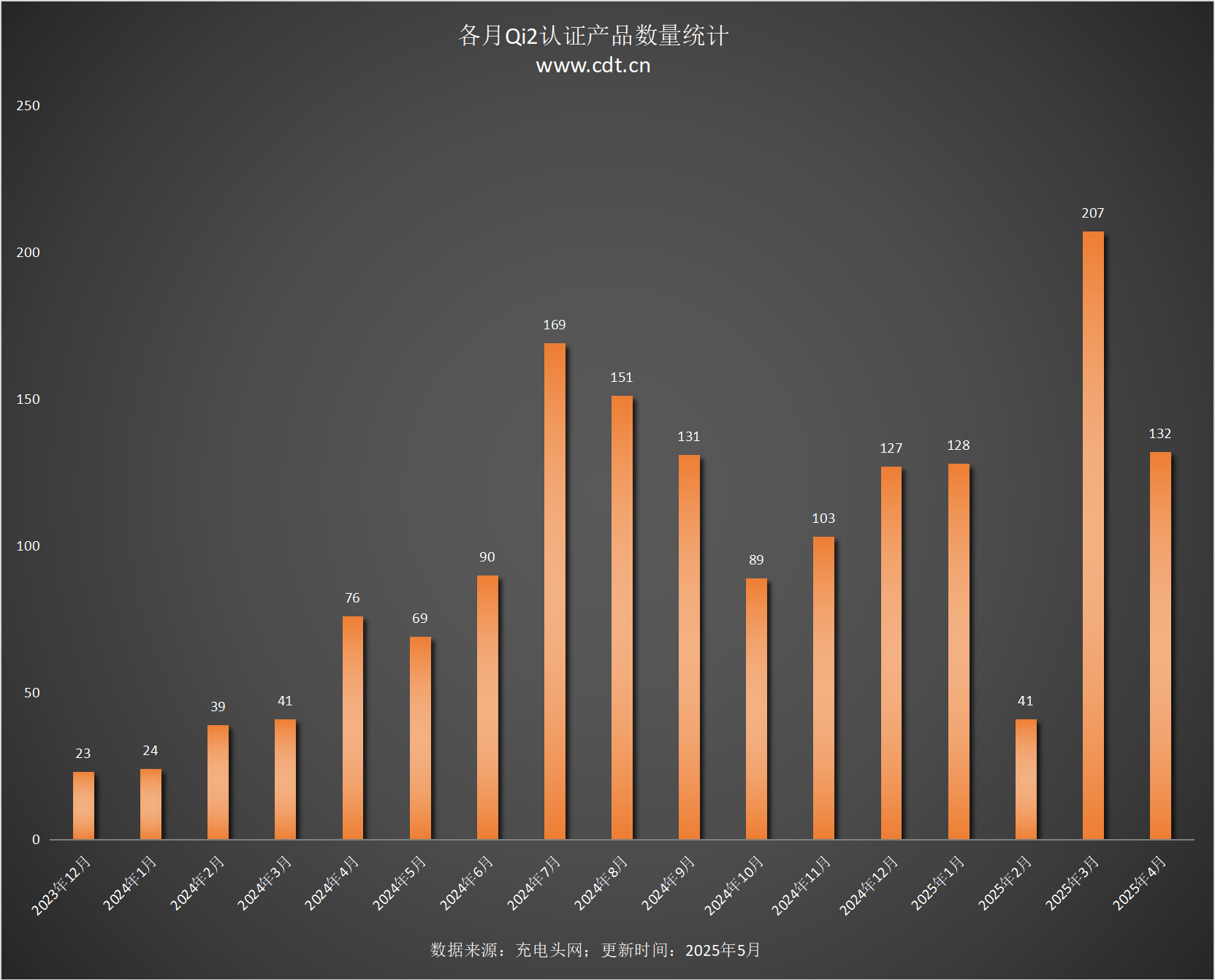 备涵盖多功能无线充、桌面充、车充电宝等配件pg电子中国Qi2设备生态超过1600款设(图6)