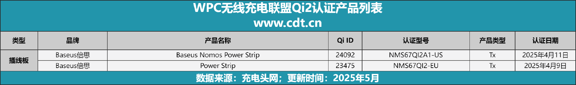 备涵盖多功能无线充、桌面充、车充电宝等配件pg电子中国Qi2设备生态超过1600款设(图8)