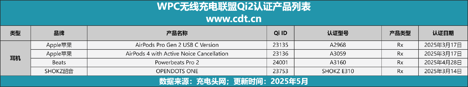 备涵盖多功能无线充、桌面充、车充电宝等配件pg电子中国Qi2设备生态超过1600款设(图12)