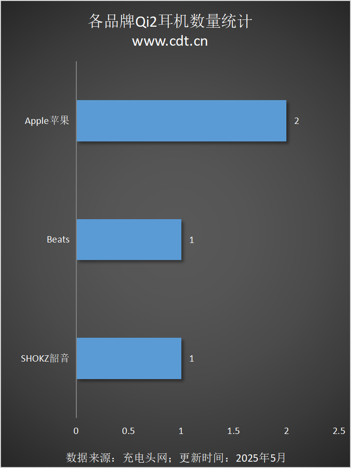 备涵盖多功能无线充、桌面充、车充电宝等配件pg电子中国Qi2设备生态超过1600款设(图15)