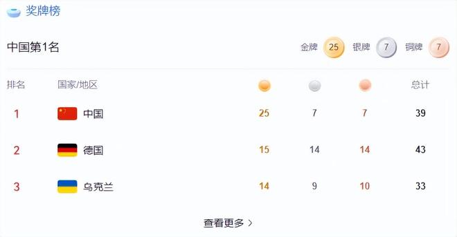 奖牌数差距断崖美国仅排第8中国意外pg电子中国网站世运会多项比赛收官(图2)
